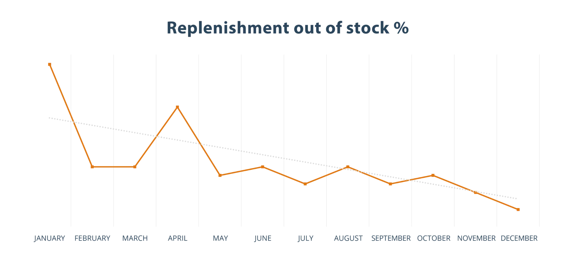 Replenishment Out of Stock Analysis Chart