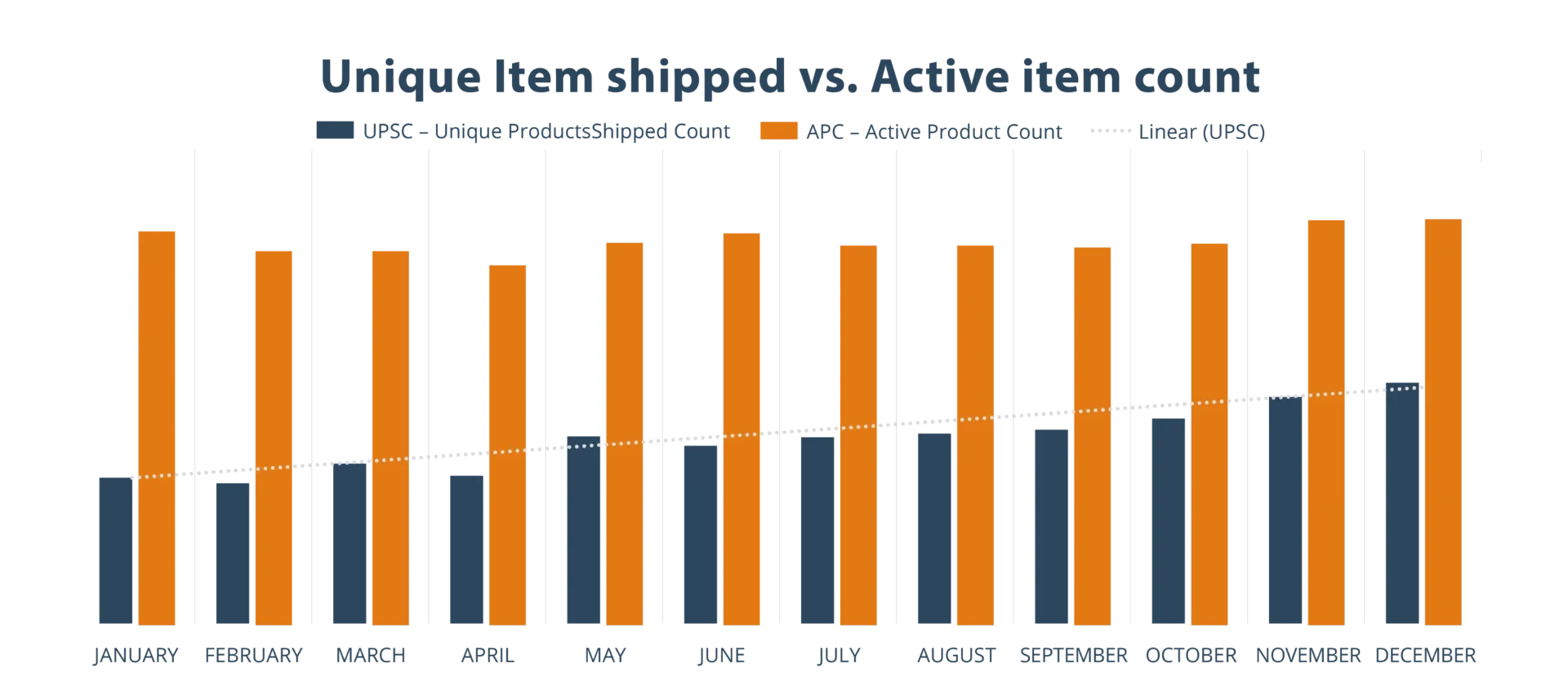 Unique Item Shipped vs Active Item Count Analysis Chart