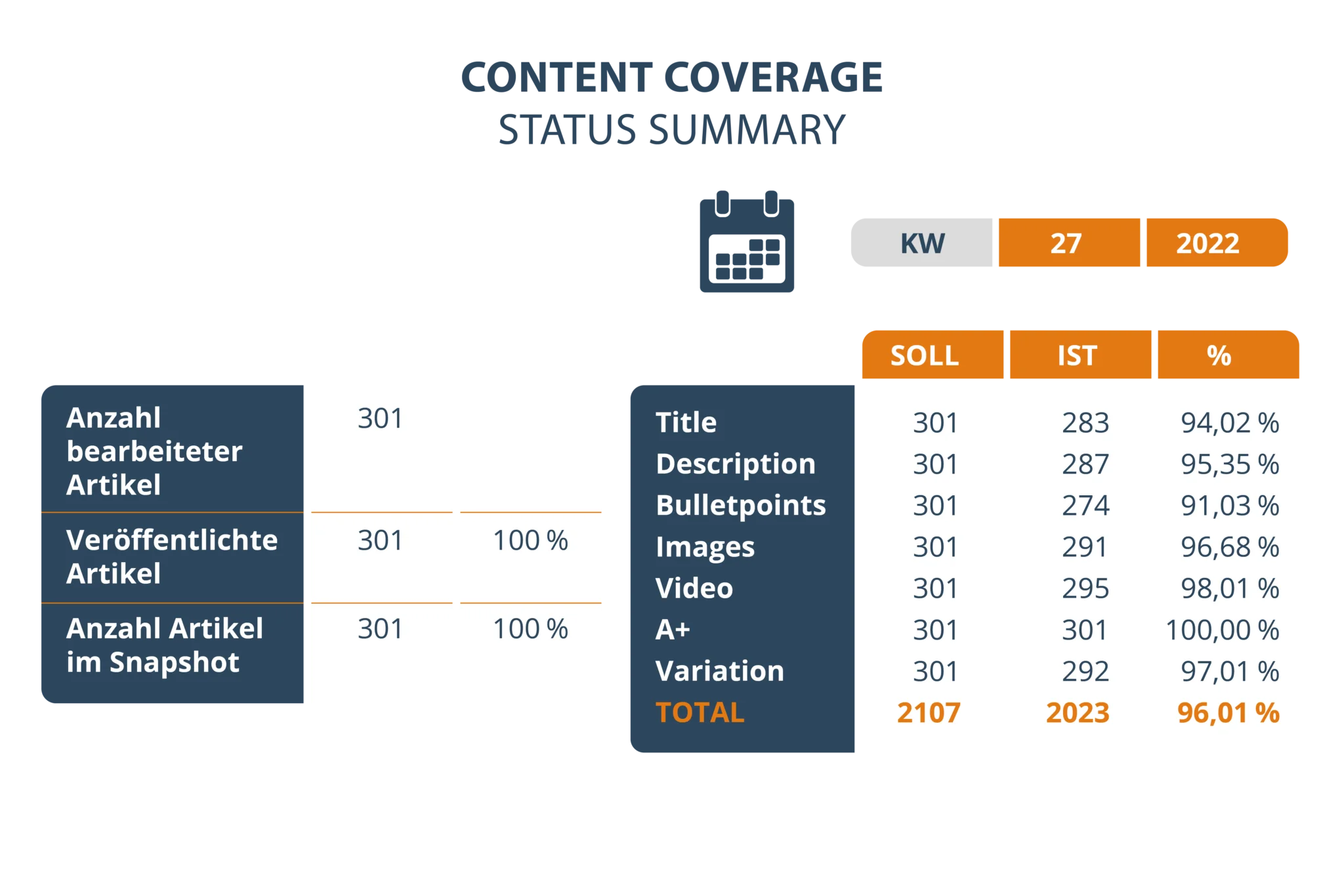 Amazon Katalog Content Management Beispiel | Content Coverage