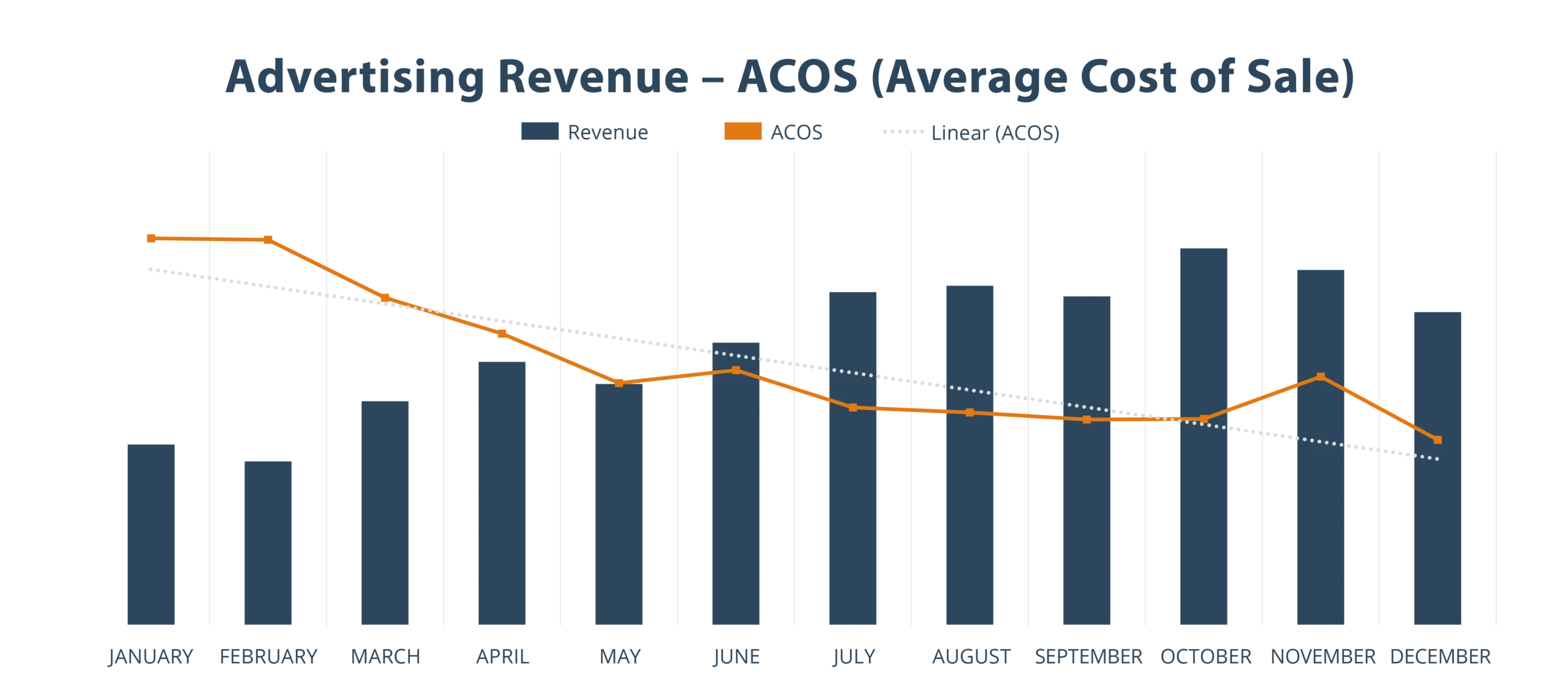 Amazon Marketing Fallstudie - Advertising Revenue KPI - ACOS