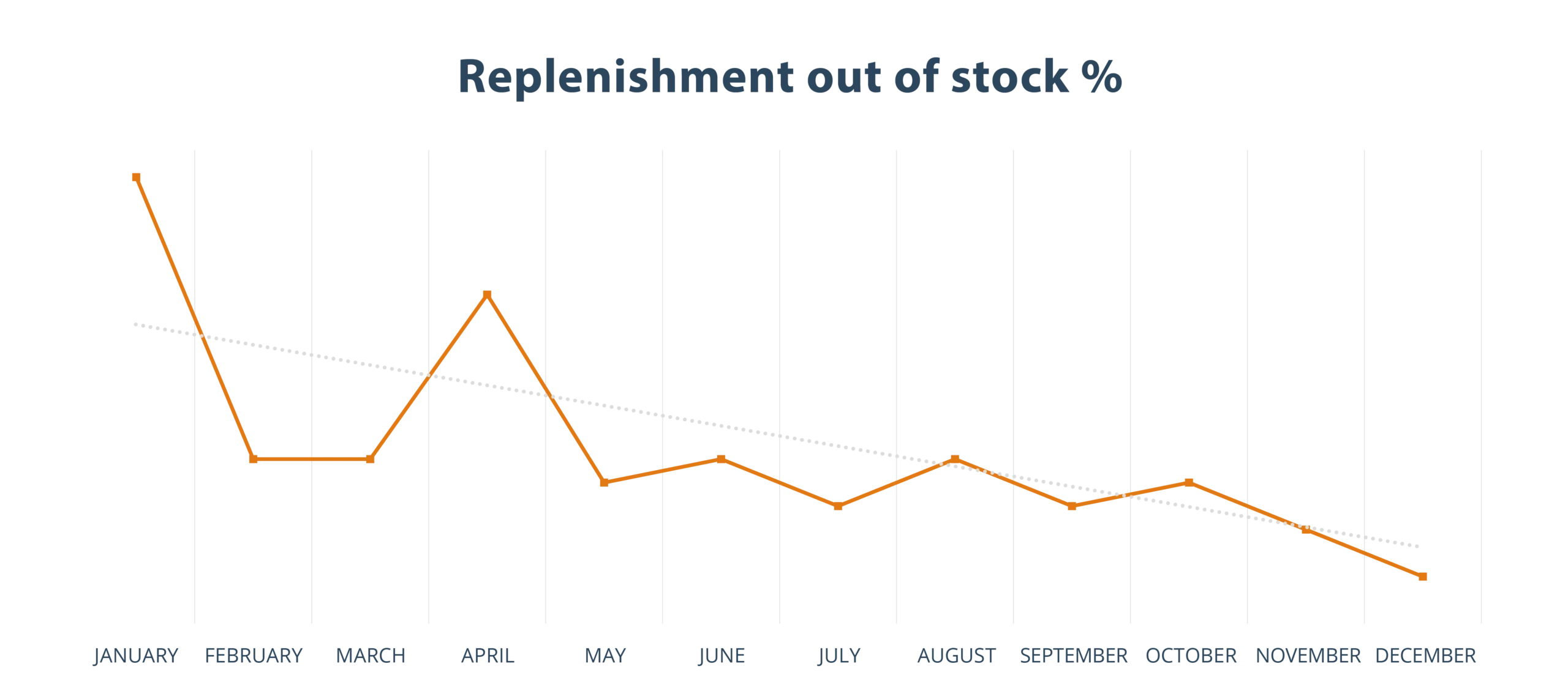 Amazon Marktplatz Management | Replenishment out of stock Analyse
