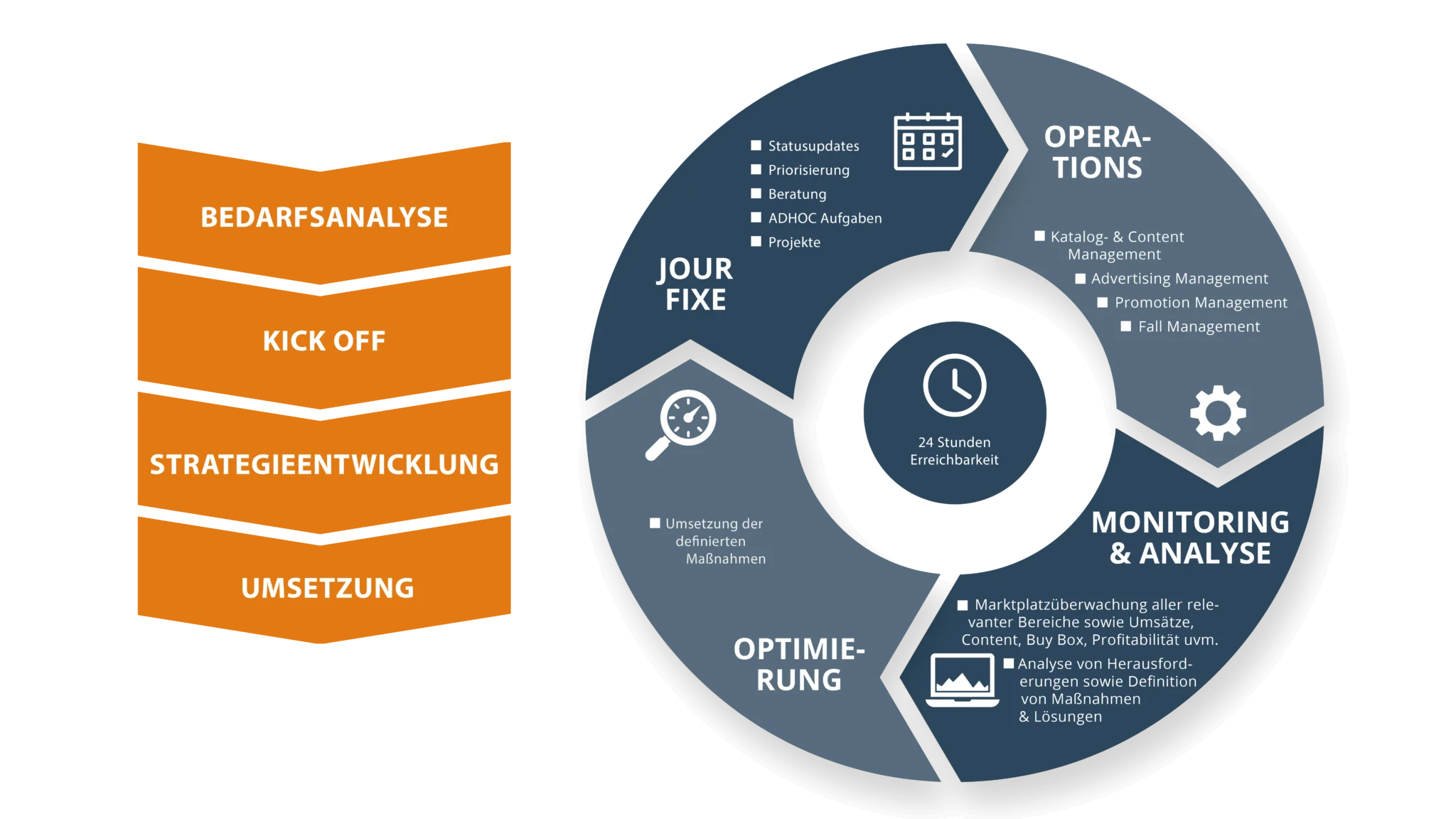 Infografik | Amazon Marktplatz Management