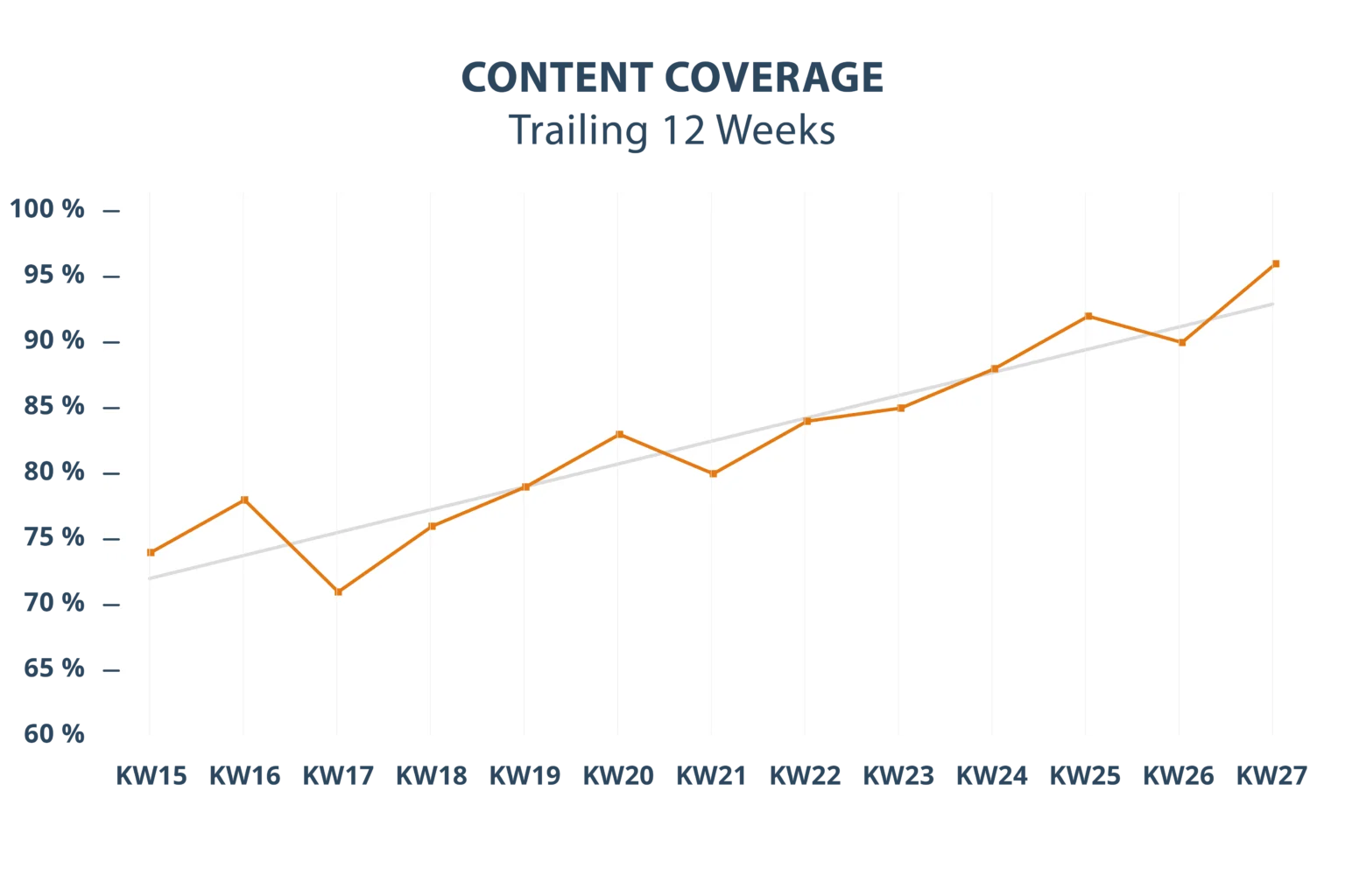 Markenbekanntkeit und Sichtbarkeit steigern | Amazon Content Coverage